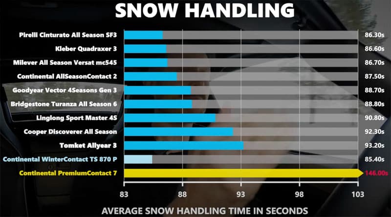 Test Neve gomme allseason