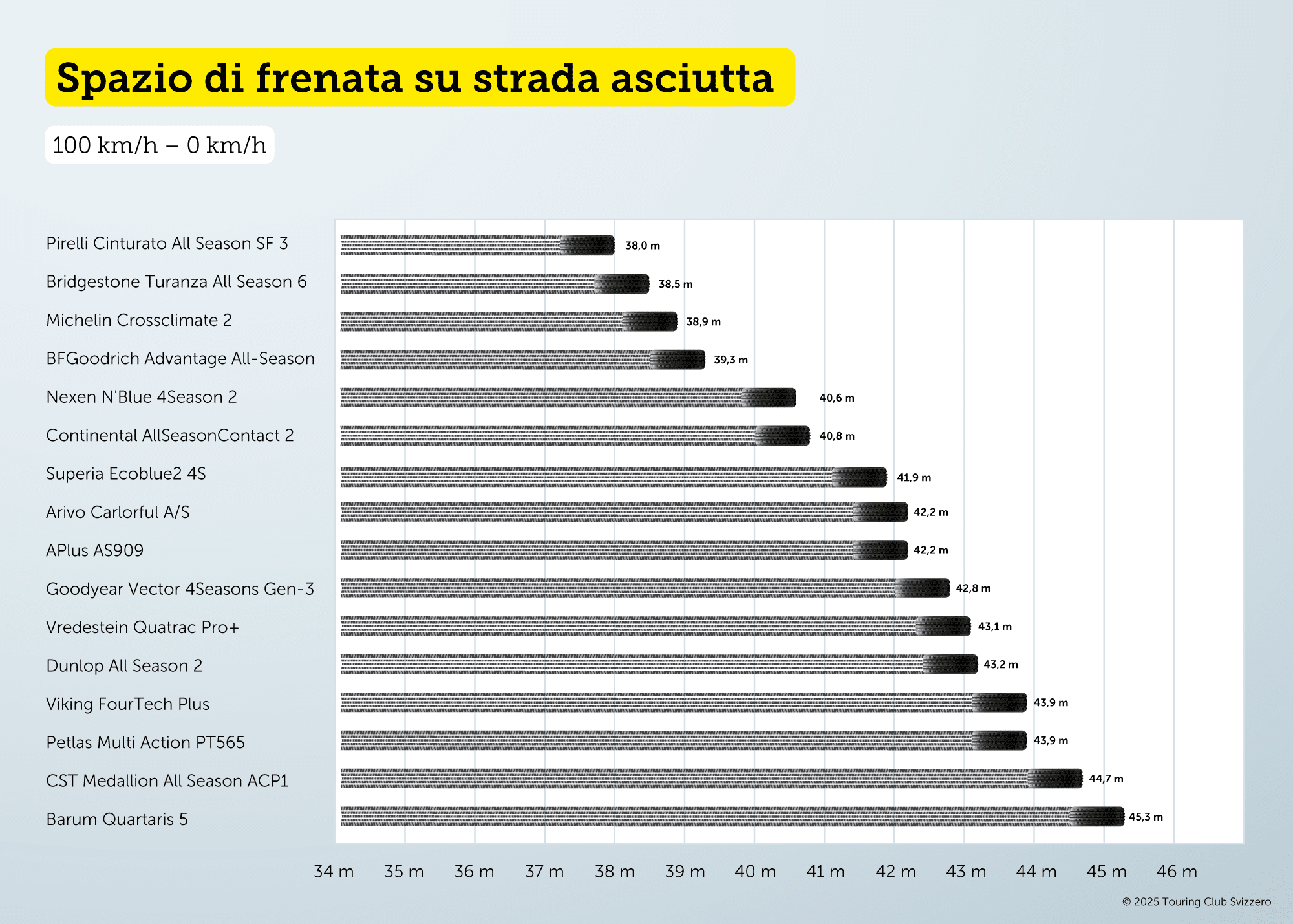 spazio di frenata su strada asciutta 7a58bed6aaa6be0g2fa328fcabee820c