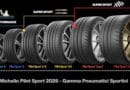 Michelin Pilot Sport 2026 – La gamma Completa Pneumatici Sportivi