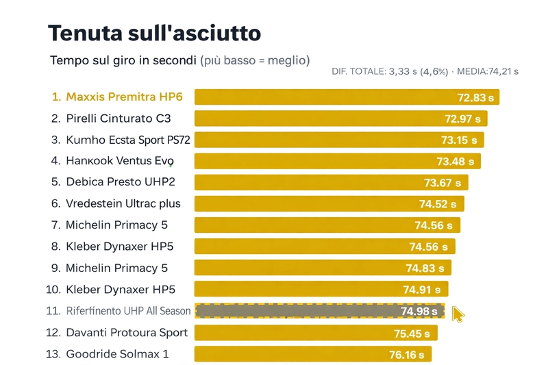 Migliori Gomme Estive 2026: Test TyreReviews 225/45 R17 (classifica e consigli) 2 MIGLIORI GOMME ESTIVE 2026 ASCIUTTO