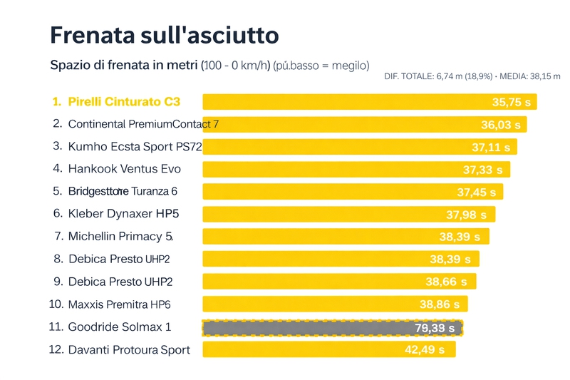 Migliori Gomme Estive 2026: Test TyreReviews 225/45 R17 (classifica e consigli) 3 MIGLIORI GOMME ESTIVE 2026 FRENATA ASCIUTTO