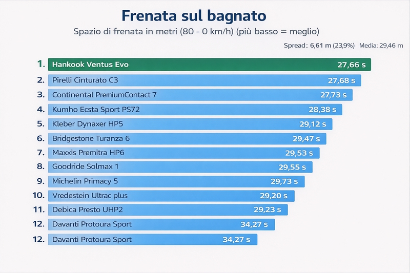 Migliori Gomme Estive 2026: Test TyreReviews 225/45 R17 (classifica e consigli) 1 MIGLIORI GOMME ESTIVE 2026 FRENATA BAGNATO