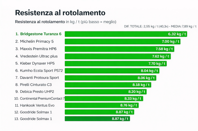 Migliori Gomme Estive 2026: Test TyreReviews 225/45 R17 (classifica e consigli) 4 MIGLIORI GOMME ESTIVE 2026 RESISTENZA
