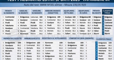 Test Pneumatici UHP – Evo Magazine UK Prova i Top sportivi
