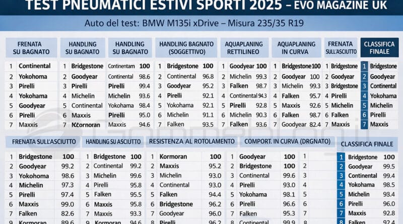 Test Gomme EVO MAgazine