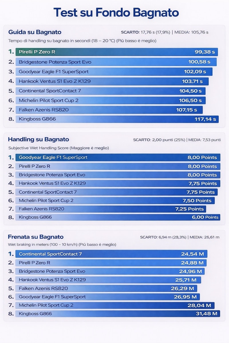 Test su Fondo bagnato