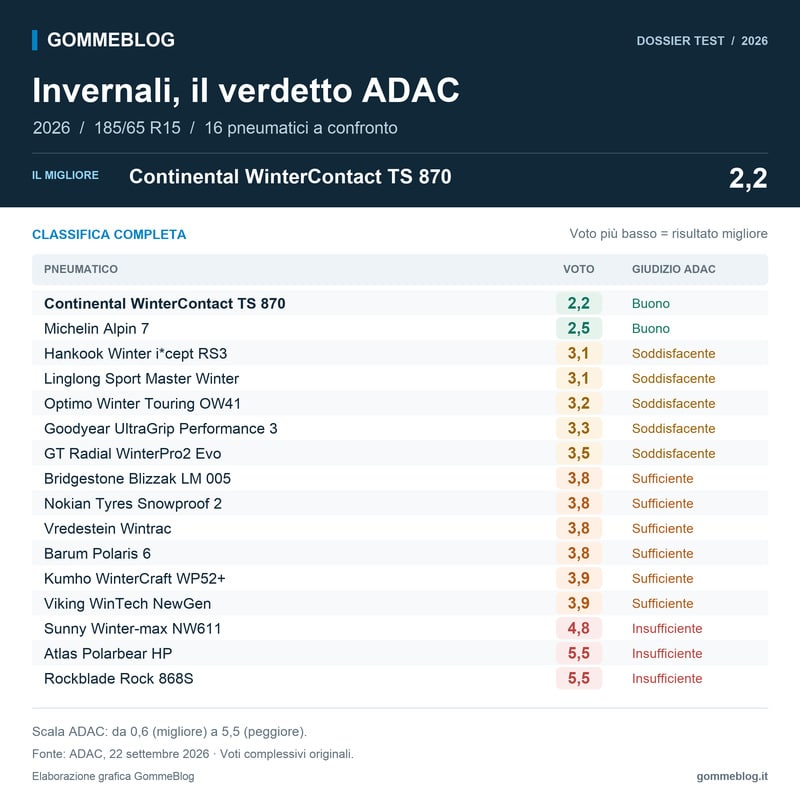 Test ADAC invernali 2026 185/65 R15: classifica completa dei 16 pneumatici, voti e giudizi