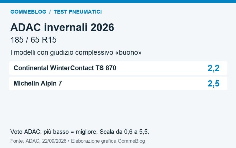 Test ADAC invernali 2026 in misura 185/65 R15: Continental e Michelin con giudizio buono