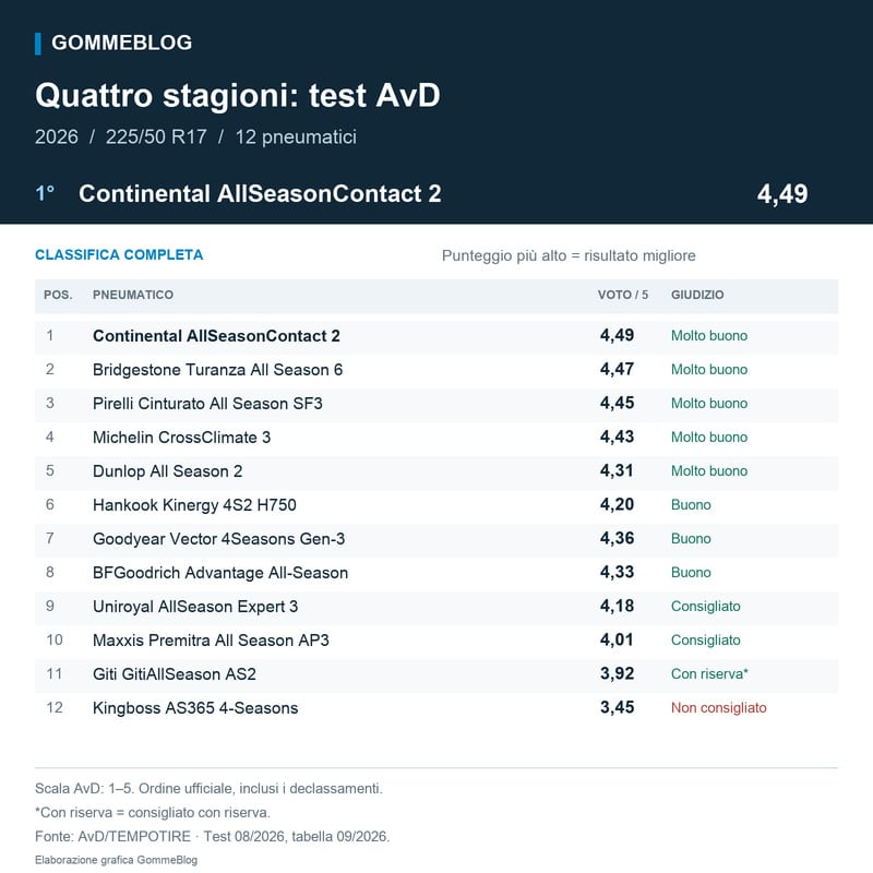 Classifica AvD 2026 pneumatici quattro stagioni 225/50 R17