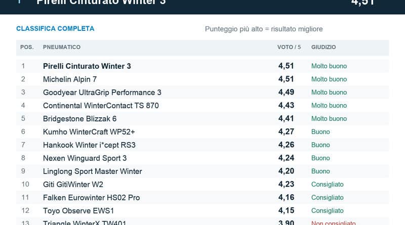 Classifica AvD 2026 pneumatici invernali 225/45 R17