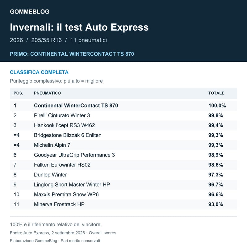 Classifica del test Auto Express 2026 sui pneumatici invernali 205/55 R16