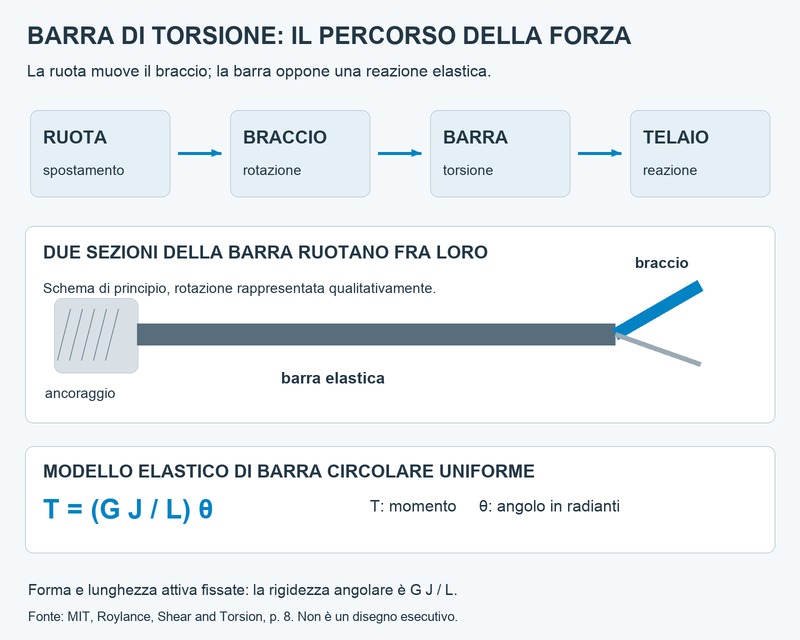 Schema del percorso delle forze in una sospensione con barra di torsione e relazione fra momento e angolo elastico