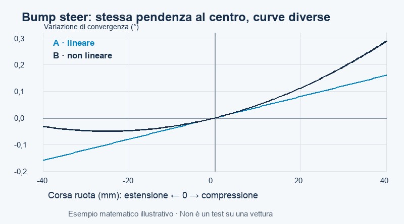 Grafico didattico del bump steer con due curve di convergenza durante la corsa della sospensione