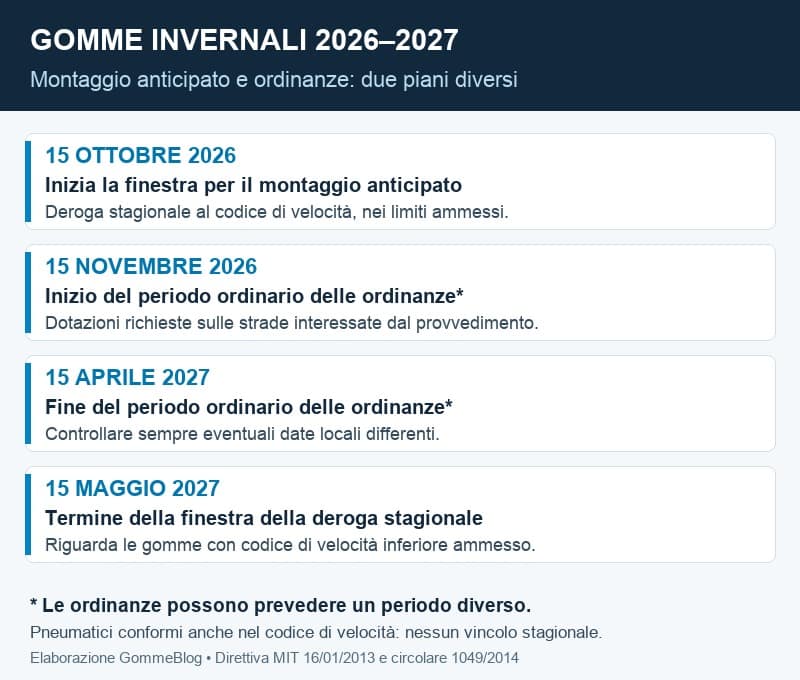 Calendario gomme invernali 2026-2027 con montaggio anticipato dal 15 ottobre e periodo ordinario delle ordinanze dal 15 novembre al 15 aprile