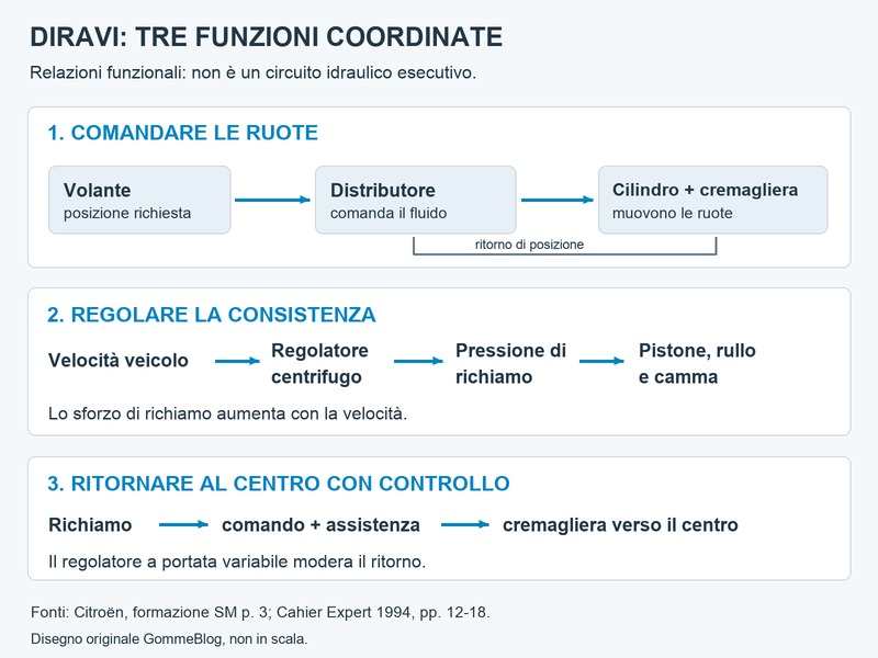 Schema delle tre funzioni DIRAVI: comando delle ruote, regolazione del richiamo e ritorno controllato