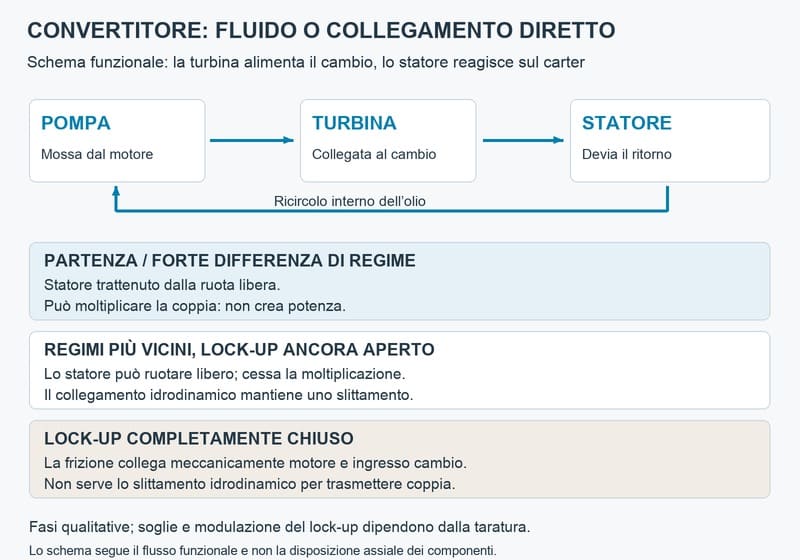 Schema funzionale del convertitore di coppia e dei suoi tre stati di funzionamento