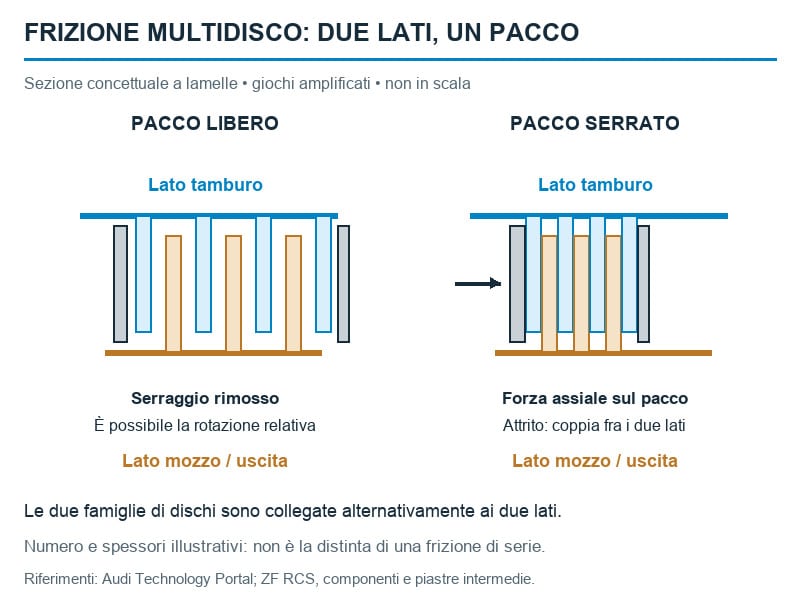 Schema funzionale di una frizione a lamelle: dischi collegati alternativamente a tamburo e mozzo, pacco libero e serrato