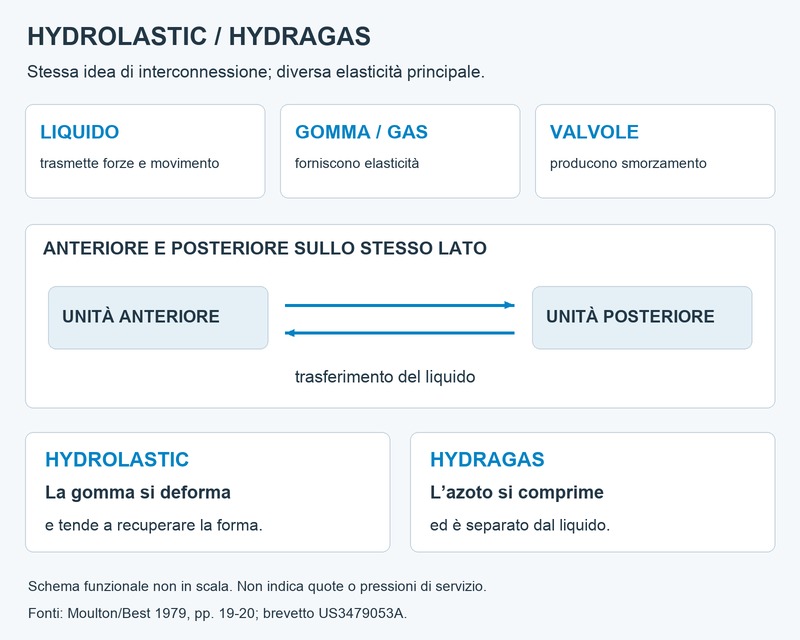 Schema funzionale di Hydrolastic e Hydragas con interconnessione sullo stesso lato e distinti elementi elastici