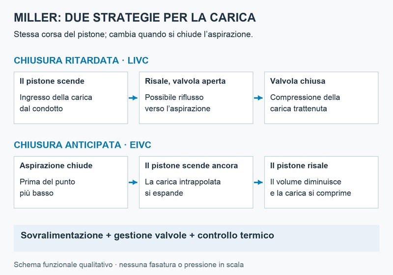 Schema qualitativo originale delle strategie Miller a chiusura ritardata e anticipata con sovralimentazione