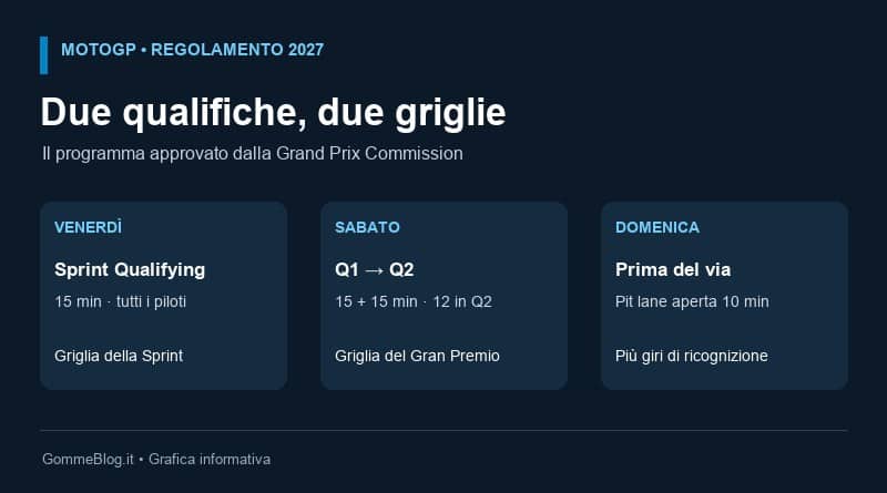 Schema del formato MotoGP 2027 con qualifiche separate per Sprint e Gran Premio