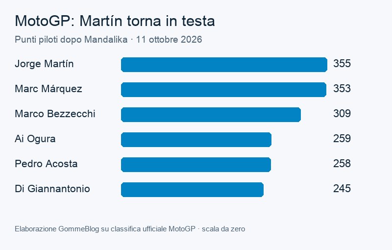 Grafico del Mondiale MotoGP dopo Mandalika 2026 con Martín a 355 punti e Márquez a 353