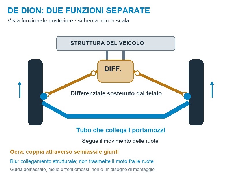 Schema funzionale originale De Dion: differenziale solidale al telaio, semiassi articolati e tubo che collega i portamozzi