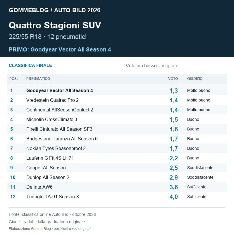 Classifica finale del test Auto Bild 2026 sui pneumatici quattro stagioni suv 225/55 R18
