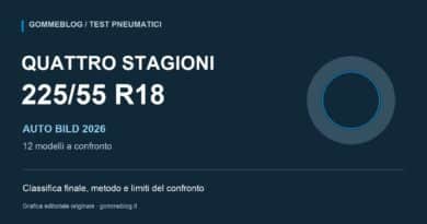 Copertina grafica GommeBlog del test Auto Bild 2026 sui pneumatici quattro stagioni suv 225/55 R18
