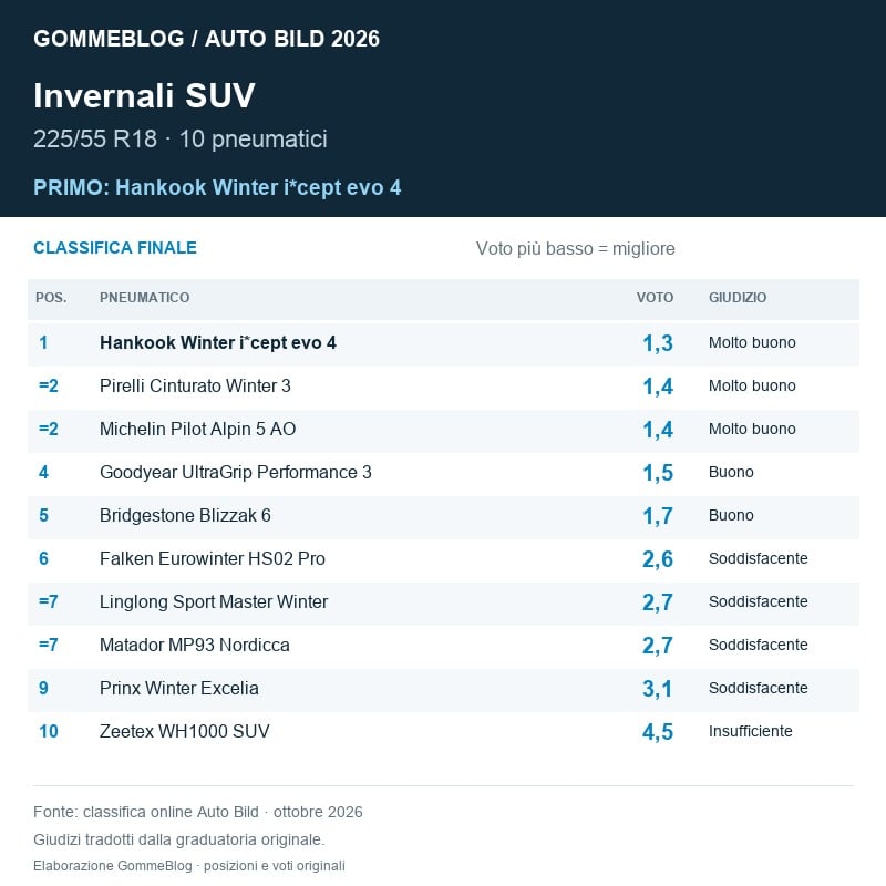 Classifica finale del test Auto Bild 2026 sui pneumatici invernali suv 225/55 R18