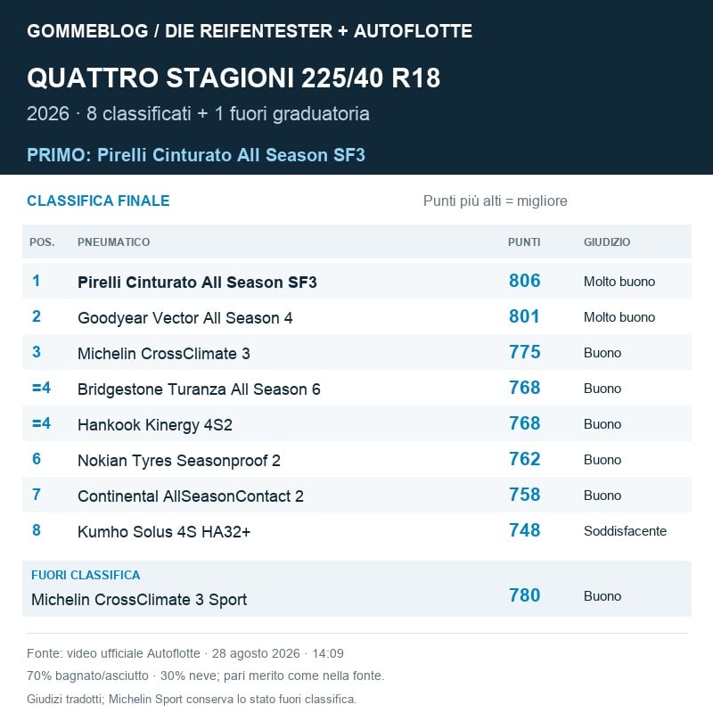 Classifica finale e pneumatico fuori graduatoria del test Die Reifentester e Autoflotte 2026 in misura 225/40 R18