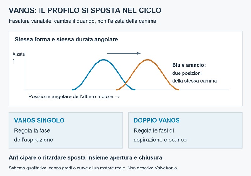 Schema qualitativo VANOS: traslazione della fase a profilo di alzata invariato