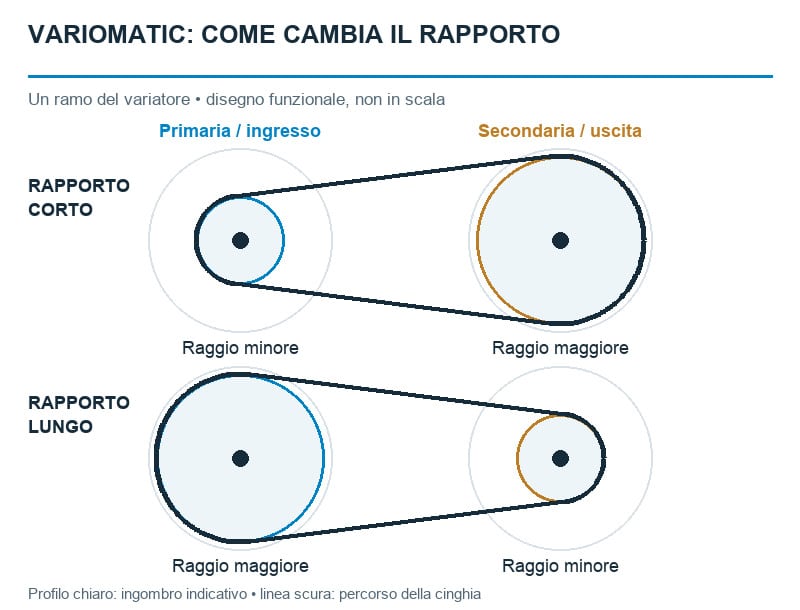 Schema funzionale del Variomatic: raggi di lavoro delle pulegge nel rapporto corto e lungo, senza quote dimensionali