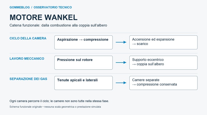 Schema funzionale del motore Wankel: camere variabili, rotore e albero eccentrico