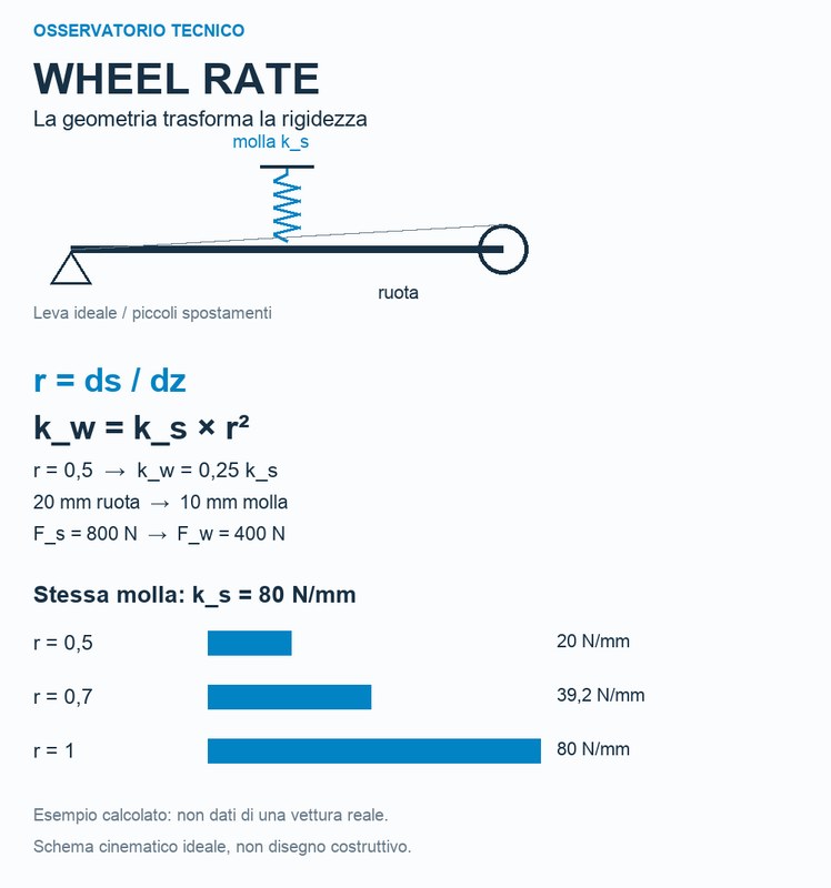 Schema del wheel rate con rapporto corsa molla su corsa ruota e confronto delle rigidezze calcolate